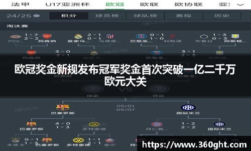 欧冠奖金新规发布冠军奖金首次突破一亿二千万欧元大关